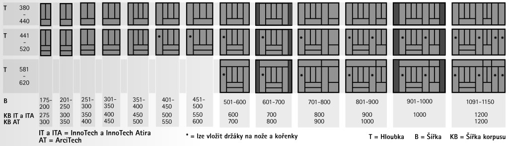 členění příborníků OrgaTray 440